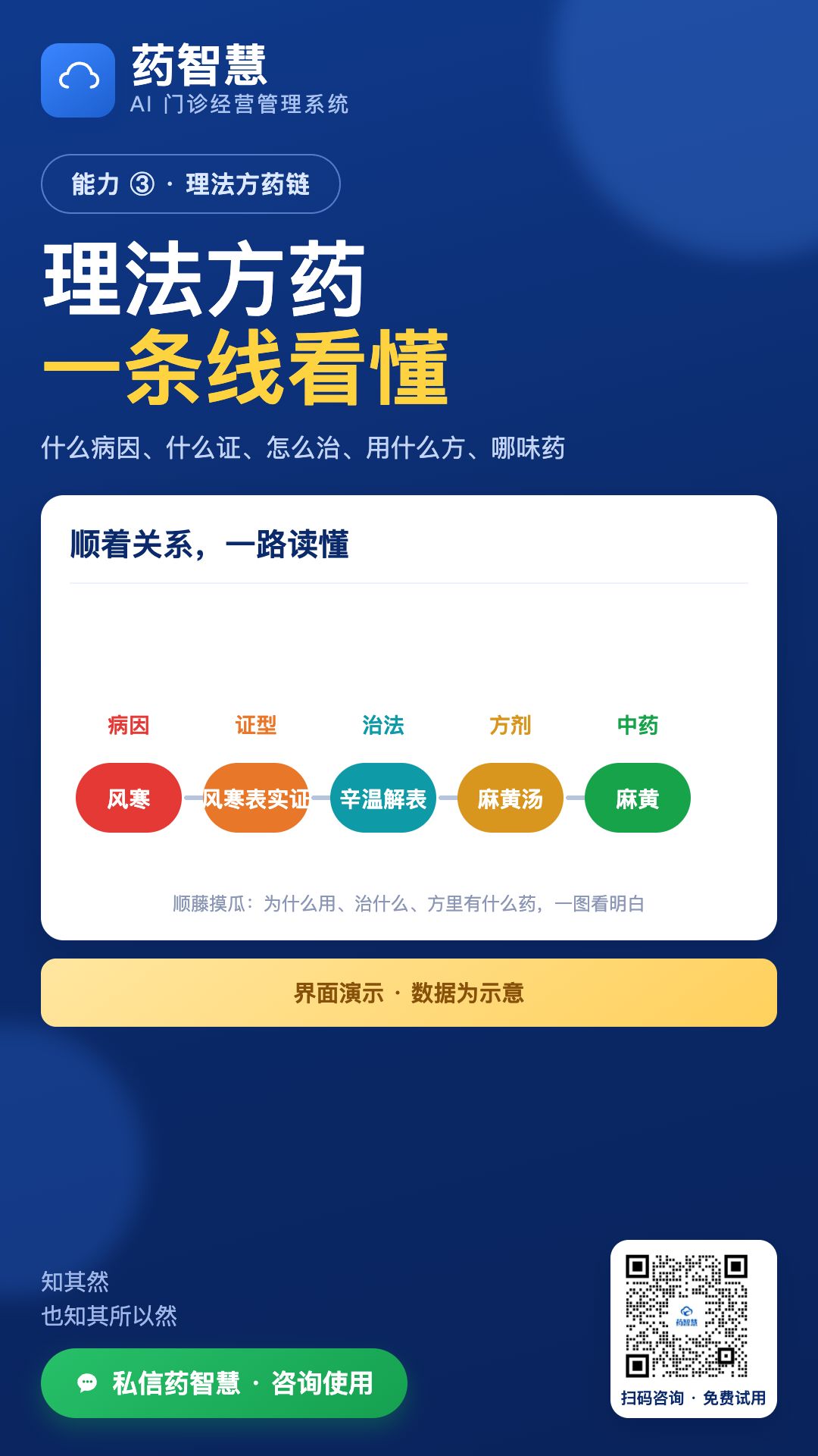 理法方药关系链