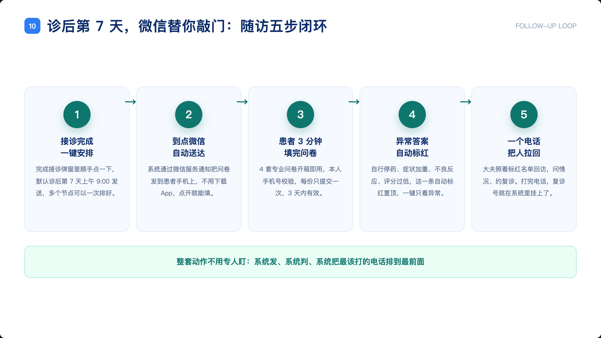 诊后随访五步闭环一键安排微信送达患者填写异常标红电话回访
