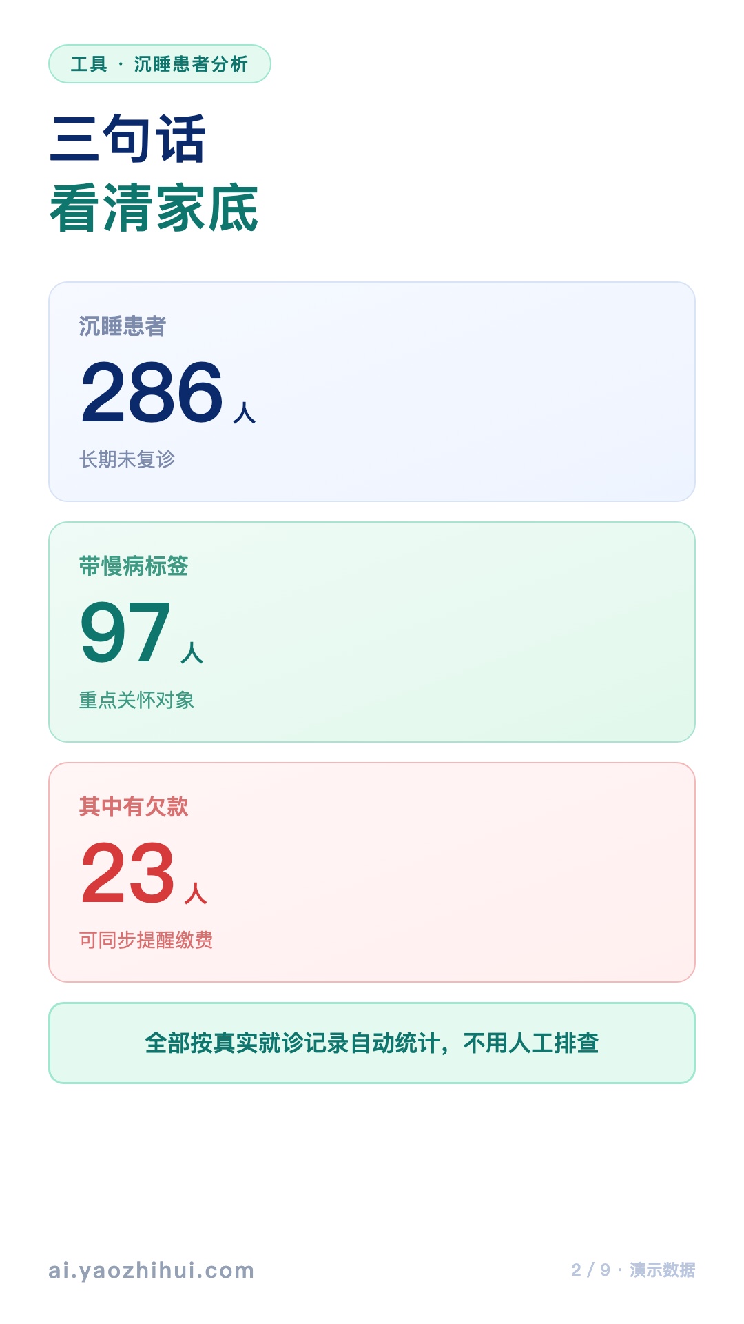 沉睡患者分析：沉睡患者286人、带慢病标签97人、其中有欠款23人（演示数据）
