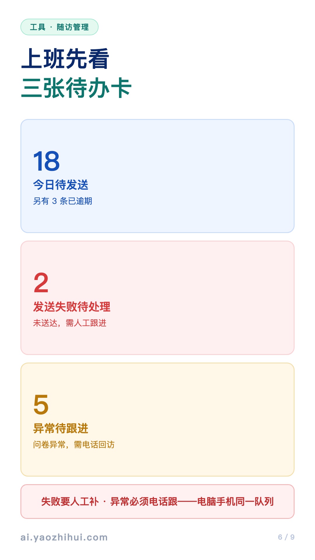 随访管理三张待办卡：今日待发送、发送失败待处理、异常待跟进（演示数据）